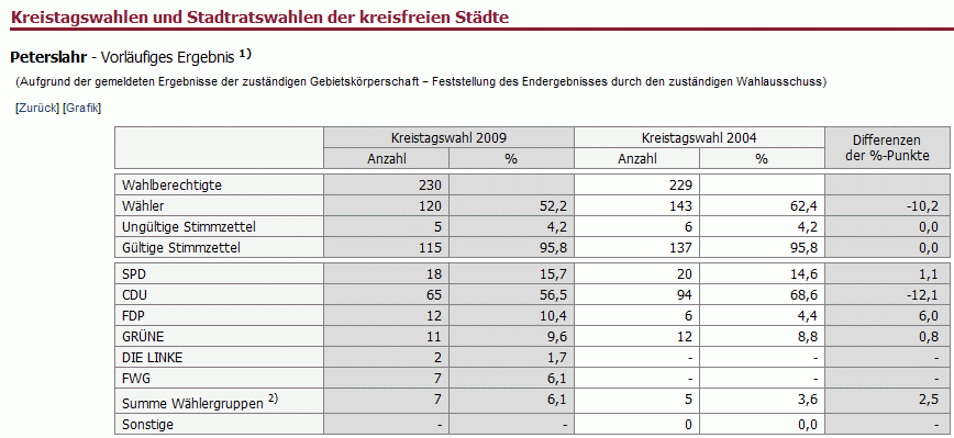 kreistagswahl09