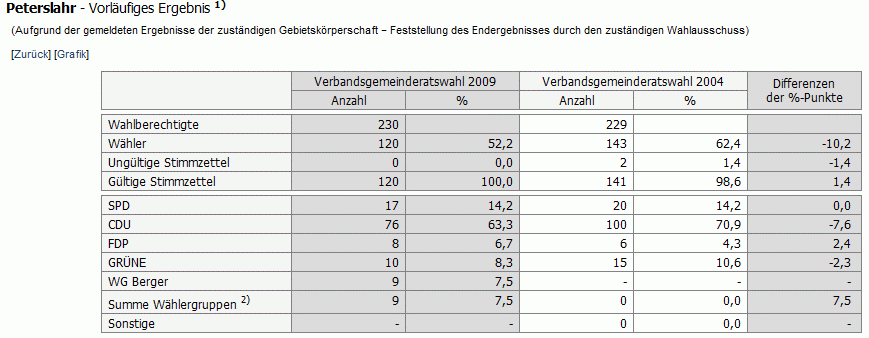 wahl09